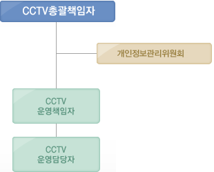 cctv총괄책임자 →개인정보 관리위원회 →cctv운영책임자→cctv운영담당자